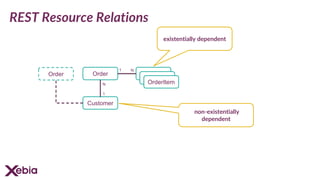 REST Resource Relations
Order
Customer
existentially dependent
non-existentially
dependent
OrderItem
OrderItem
OrderItem
1 N
Order
N
1
 