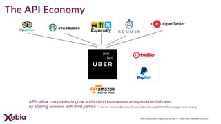The API Economy
APIs allow companies to grow and extend businesses at unprecedented rates
by sharing services with third parties – source: Harvard Business Review (https://hbr.org/2015/01/the-strategic-value-of-apis)
{api}
{api}
Note: Slide picture inspired by an idea of Willem van Schieveen, Bol.com
 