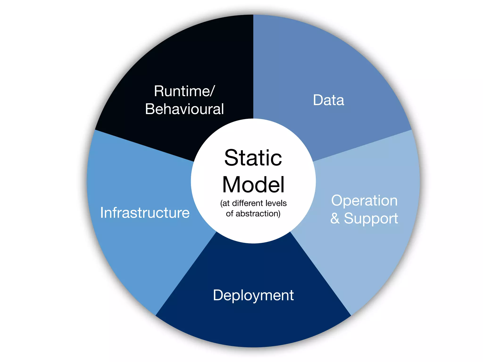 Static

Model

(at diﬀerent levels

of abstraction)
Runtime/
Behavioural
Deployment
Infrastructure
Operation

& Support
Data
 