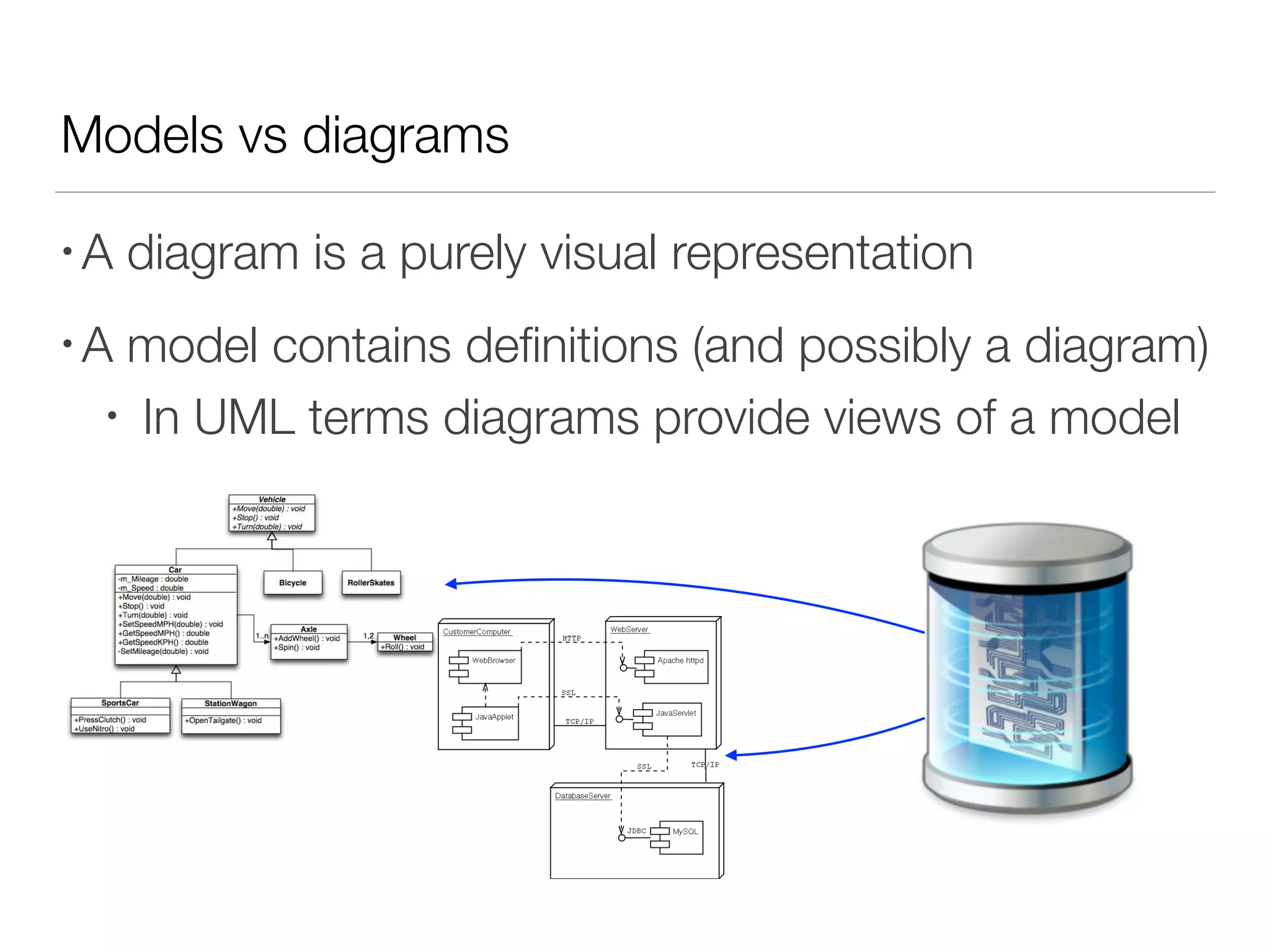 Models vs diagrams
• A diagram is a purely visual representation
• A model contains deﬁnitions (and possibly a diagram)
• In UML terms diagrams provide views of a model
 