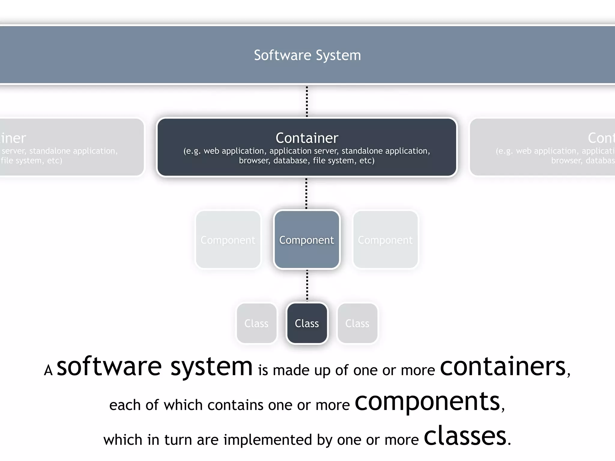 A software system is made up of one or more containers,
each of which contains one or more components,
which in turn are implemented by one or more classes.
Class Class Class
Component Component Component
Container
(e.g. web application, application server, standalone application,
browser, database, file system, etc)
Cont
(e.g. web application, applicatio
browser, databas
ainer
server, standalone application,
file system, etc)
Software System
 