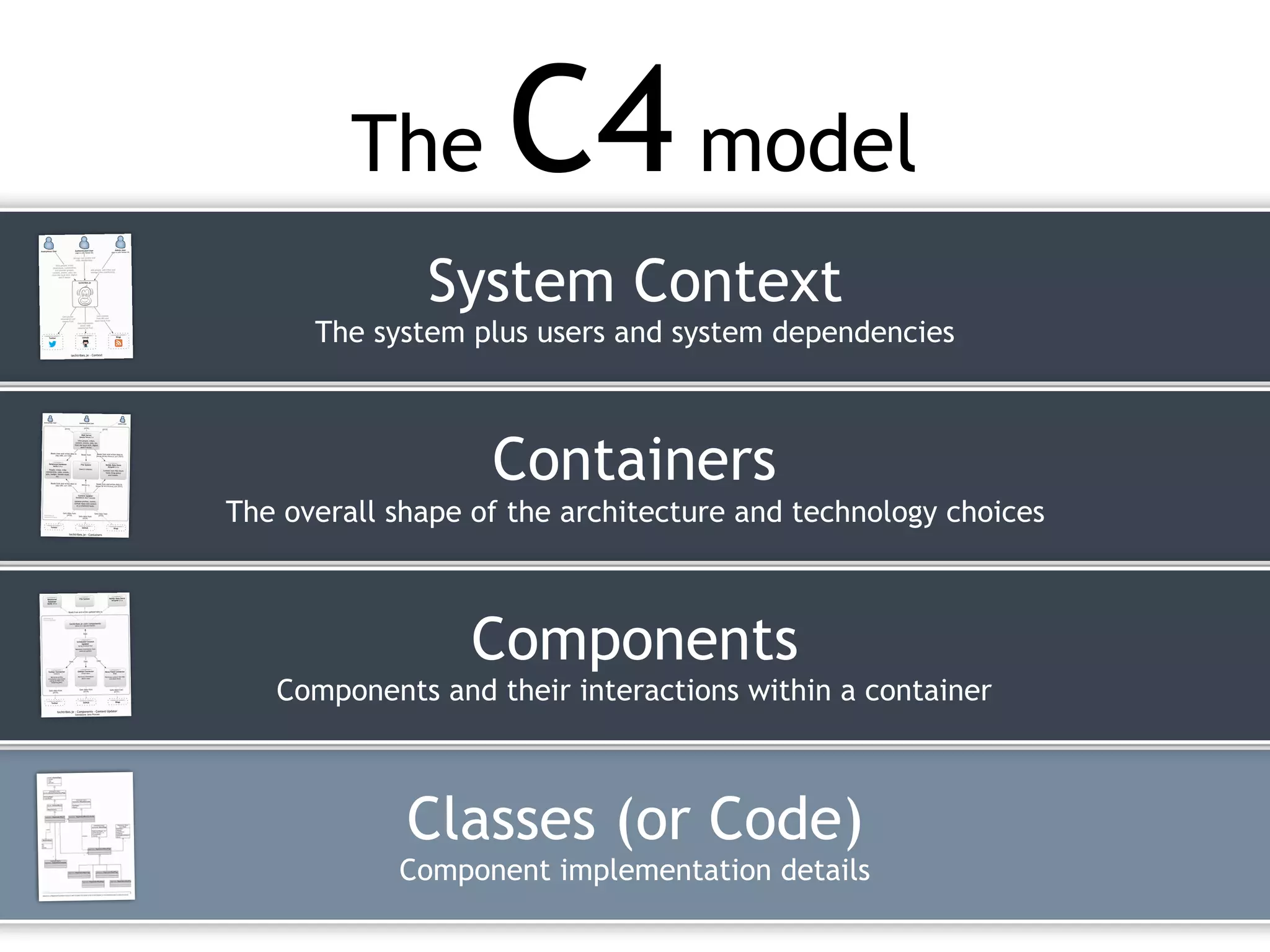 The C4 model
Classes (or Code)
Component implementation details
System Context
The system plus users and system dependencies
Containers
The overall shape of the architecture and technology choices
Components
Components and their interactions within a container
 