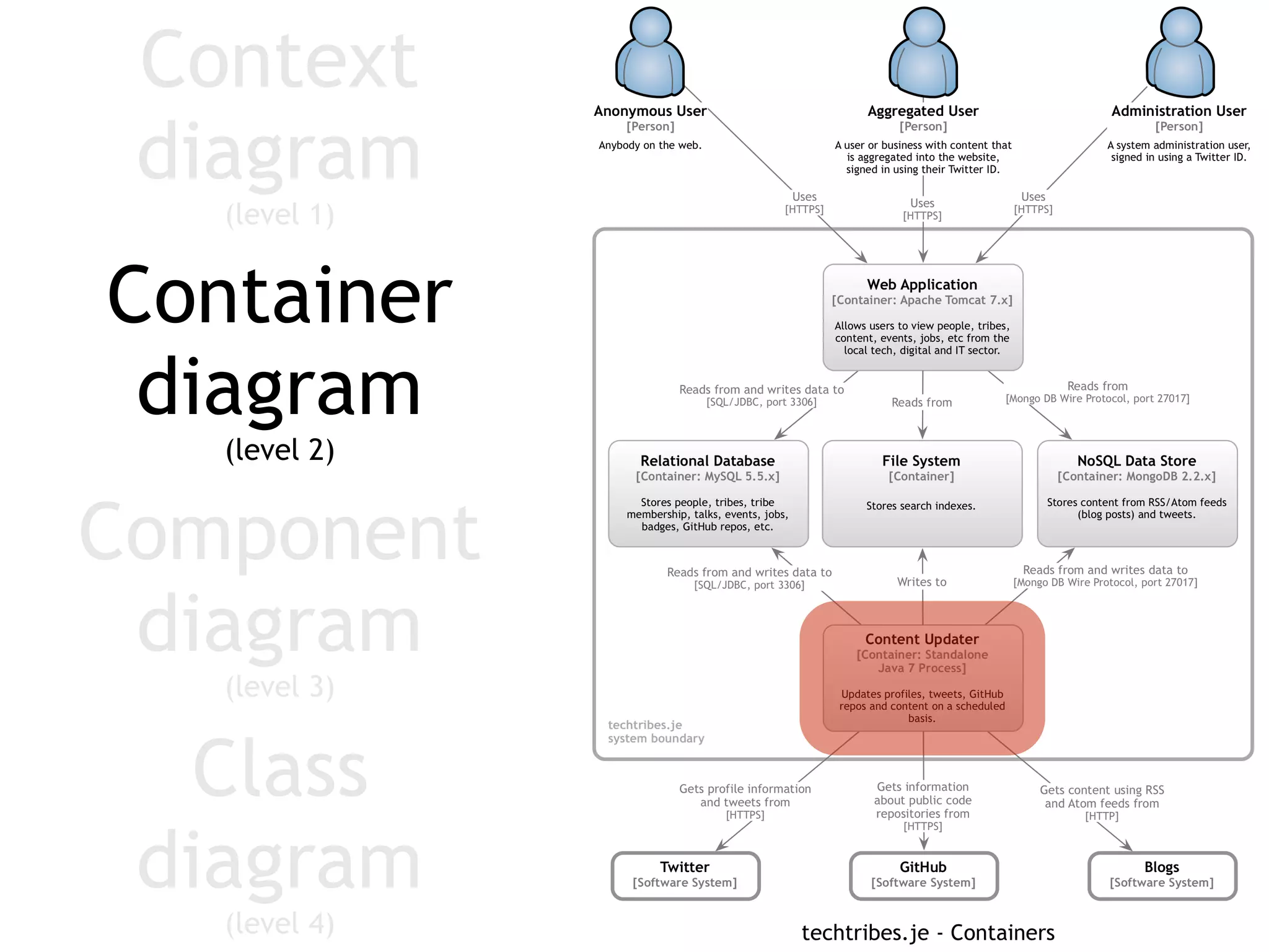 Component
diagram
(level 3)
Container
diagram
(level 2)
Context
diagram
(level 1)
Class
diagram
(level 4)
 