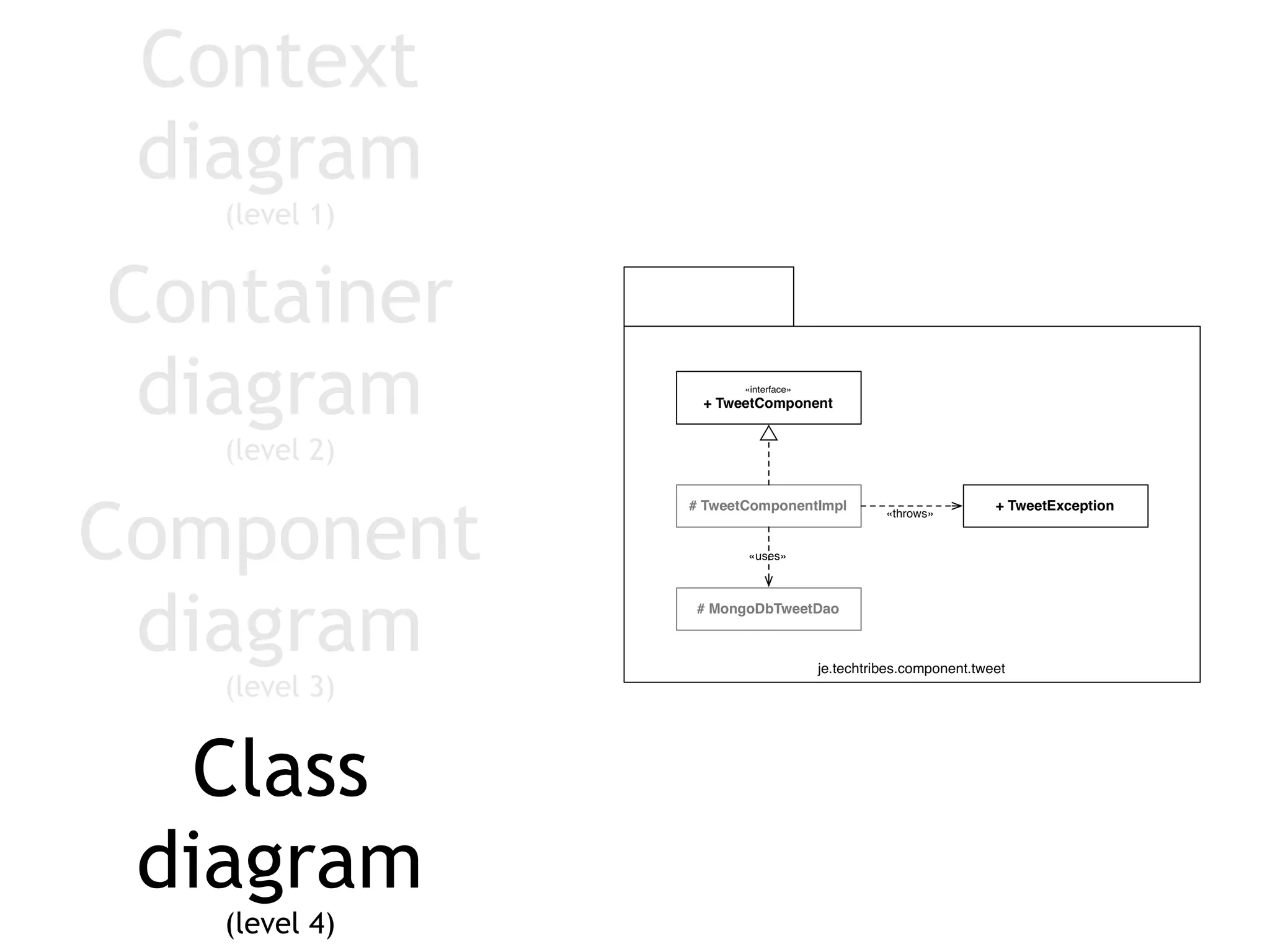 Component
diagram
(level 3)
Container
diagram
(level 2)
Context
diagram
(level 1)
Class
diagram
(level 4)
 