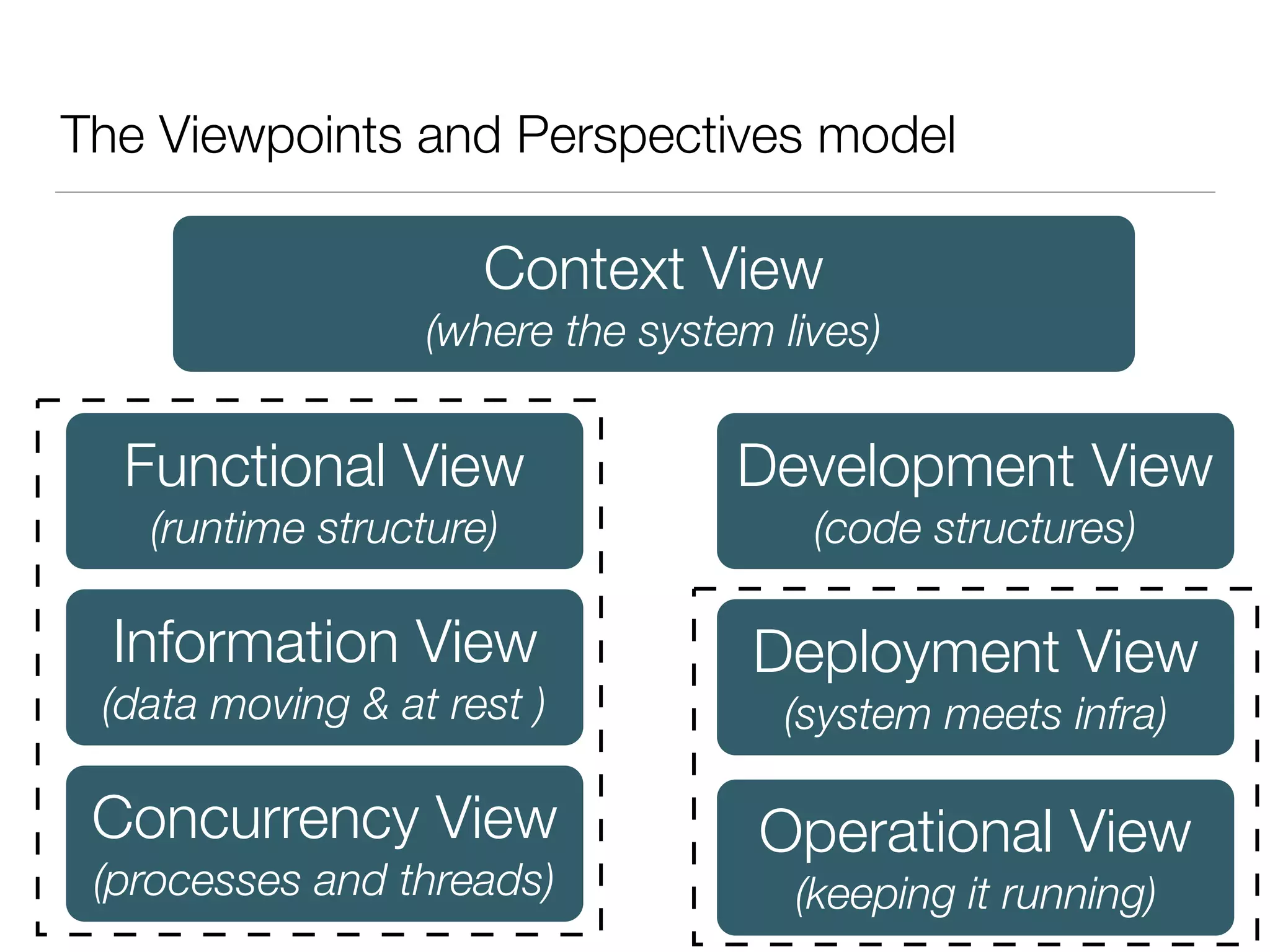 The Viewpoints and Perspectives model
Context View 
(where the system lives)
Functional View 
(runtime structure)
Information View 
(data moving & at rest )
Development View 
(code structures)
Concurrency View 
(processes and threads)
Deployment View 
(system meets infra)
Operational View 
(keeping it running)
 