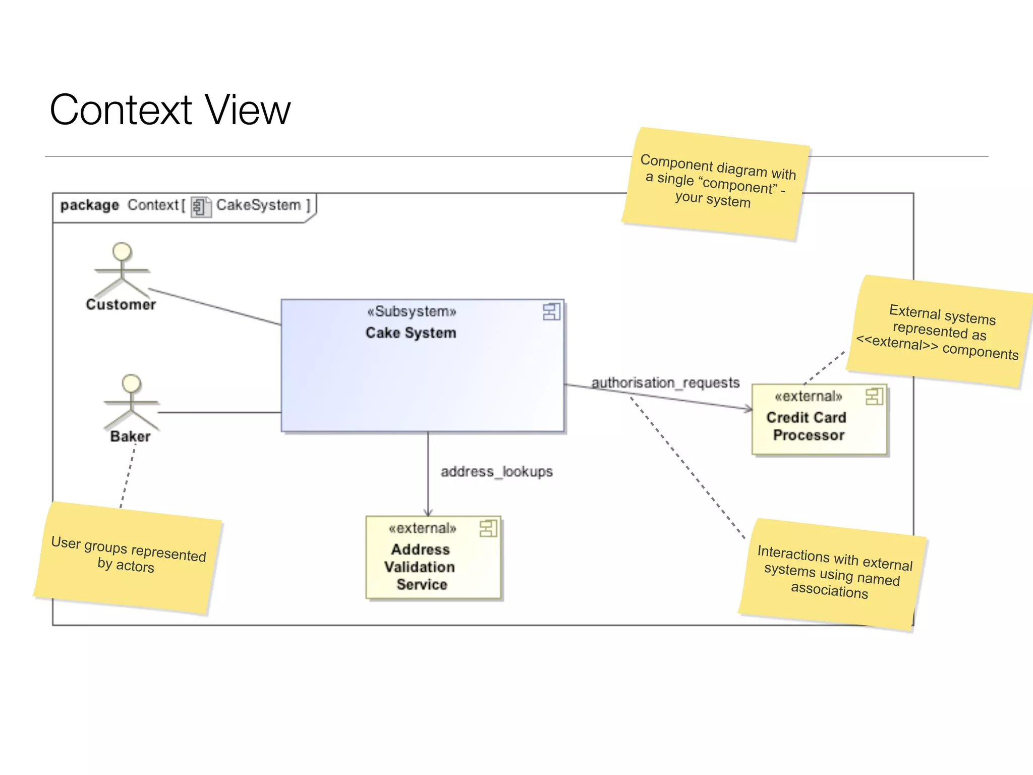 Context View
Component diagram witha single “component” -your system
External systemsrepresented as<<external>> components
Interactions with externalsystems using namedassociations
User groups representedby actors
 