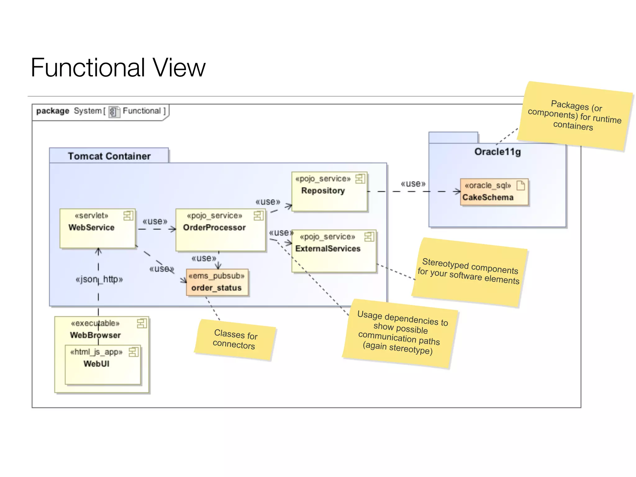 Functional View
Packages (orcomponents) for runtimecontainers
Stereotyped componentsfor your software elements
Usage dependencies toshow possiblecommunication paths(again stereotype)
Classes for
connectors
 