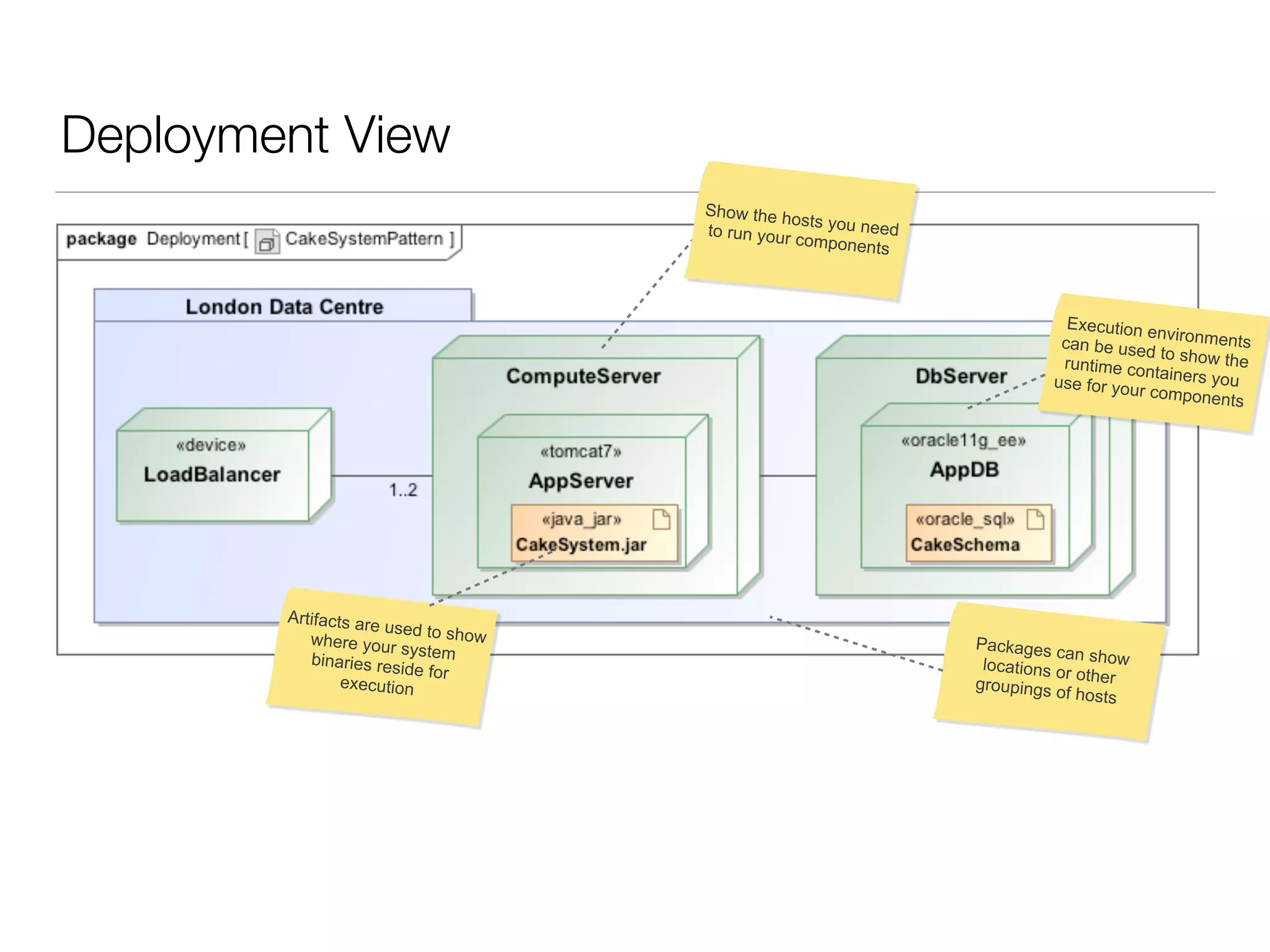 Deployment View
Show the hosts you needto run your components
Execution environmentscan be used to show theruntime containers youuse for your components
Packages can showlocations or othergroupings of hosts
Artifacts are used to showwhere your systembinaries reside for
execution
 