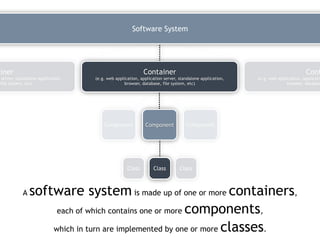 A software system is made up of one or more containers,
each of which contains one or more components,
which in turn are implemented by one or more classes.
Class Class Class
Component Component Component
Container
(e.g. web application, application server, standalone application,
browser, database, file system, etc)
Cont
(e.g. web application, applicatio
browser, databas
ainer
server, standalone application,
file system, etc)
Software System
 