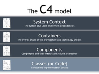 The C4 model
Classes (or Code)
Component implementation details
System Context
The system plus users and system dependencies
Containers
The overall shape of the architecture and technology choices
Components
Components and their interactions within a container
 