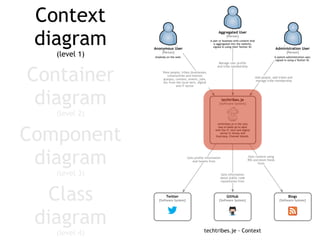 Component
diagram
(level 3)
Container
diagram
(level 2)
Context
diagram
(level 1)
Class
diagram
(level 4)
 