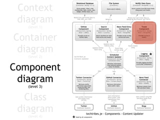 Component
diagram
(level 3)
Container
diagram
(level 2)
Context
diagram
(level 1)
Class
diagram
(level 4)
 