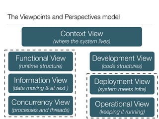 The Viewpoints and Perspectives model
Context View 
(where the system lives)
Functional View 
(runtime structure)
Information View 
(data moving & at rest )
Development View 
(code structures)
Concurrency View 
(processes and threads)
Deployment View 
(system meets infra)
Operational View 
(keeping it running)
 