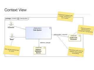 Context View
Component diagram witha single “component” -your system
External systemsrepresented as<<external>> components
Interactions with externalsystems using namedassociations
User groups representedby actors
 