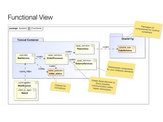Functional View
Packages (orcomponents) for runtimecontainers
Stereotyped componentsfor your software elements
Usage dependencies toshow possiblecommunication paths(again stereotype)
Classes for
connectors
 