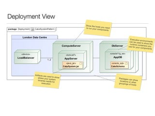 Deployment View
Show the hosts you needto run your components
Execution environmentscan be used to show theruntime containers youuse for your components
Packages can showlocations or othergroupings of hosts
Artifacts are used to showwhere your systembinaries reside for
execution
 