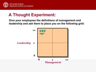 Give your employees the definitions of management and  leadership and ask them to place you on the following grid: Leadership Management 0 0 + + ++ ++ A Thought Experiment: CEO “A” 