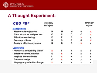 Management Measurable objectives     x Clear structure and process     x Effective monitoring    x  Solves problems     x Designs effective systems    x  Leadership Provides a compelling vision x     Effective communication  x    Inspires and motivates  x    Creates change  x    Helps group adapt to change x     Strongly Disagree Strongly Agree CEO “B” A Thought Experiment: 