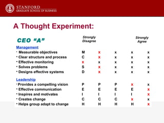 Management Measurable objectives  x    Clear structure and process  x    Effective monitoring x     Solves problems  x    Designs effective systems  x    Leadership Provides a compelling vision    x  Effective communication     x Inspires and motivates     x Creates change    x  Helps group adapt to change     x Strongly Disagree Strongly Agree CEO “A” A Thought Experiment: 