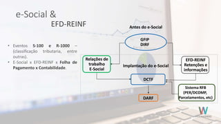 Antes do e-Social
GFIP
DIRF
Relações de
trabalho
E-Social
EFD-REINF
Retenções e
informações
Implantação do e-Social
DCTF
DARF
Sistema RFB
(PER/DCOMP,
Parcelamentos, etc)
• Eventos S-100 e R-1000 –
(classificação tributaria, entre
outras).
• E-Social x EFD-REINF x Folha de
Pagamento x Contabilidade.
e-Social &
EFD-REINF
 
