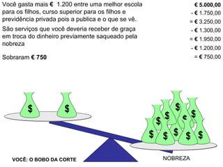 Você gasta mais  €  1.200 entre uma melhor escola para os filhos, curso superior para os filhos e previdência privada pois a publica e o que se vê. €   5.000,00 -  €  1.750,00 =  €  3.250,00 -  €  1.300,00 =  €  1.950,00 São serviços que você deveria receber de graça em troca do dinheiro previamente saqueado pela nobreza -  €  1.200,00 $ $ VOCÊ: O BOBO DA CORTE NOBREZA $ $ $ $ $ $ $ $ $ $ $ $ $ $ VOCÊ: O BOBO DA CORTE NOBREZA $ $ $ $ $ $ $ $ Sobraram  €   750 =  €  750,00 