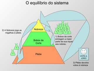 O equilíbrio do sistema Plebe Bobos da Corte Nobreza 1) Bobos da corte entregam a maior parte da sua riqueza aos nobres. $ $ $ $ $ $ $ $ $ $ $ $ 2) A Nobreza joga as migalhas à plebe. 3) Plebe devolve votos à nobreza VOTE A. JOÃO! 