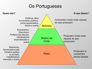 Os Portugueses Plebe Quem são? O que fazem? Políticos, altos funcionários públicos, juízes aposentados, fiscais e outros Empresários, Executivos, Profissionais liberais, trabalhadores especializados e outros Miseráveis, Aposentados pela iniciativa publica ou privada, Trabalhadores informais e outros Consomem muito mais riqueza do que produzem Produzem muito mais riqueza do que consomem Produzem e consomem pouca riqueza Bobos da Corte Nobreza 