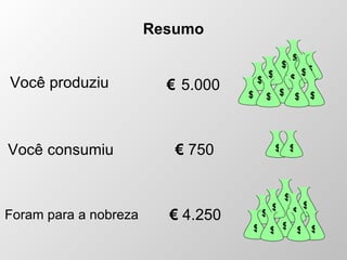 Resumo Foram para a nobreza €   4.250 $ $ $ $ $ $ $ $ $ $ Você produziu €   5.000 $ $ $ $ $ $ $ $ $ $ $ $ Você consumiu €   750 $ $ 