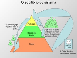 O equilíbrio do sistema Plebe Bobos da Corte Nobreza 1) Bobos da corte entregam a maior parte da sua riqueza para os nobres $ $ $ $ $ $ $ $ $ $ $ $ 2) Nobreza joga migalhas para a plebe. 3) Plebe devolve votos para a nobreza VOTE A. JOÃO! 