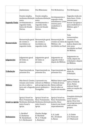 Amilenismo Pós-Milenismo Pré-M.Histórico Pré-M.Dispens. 
Segunda Vinda 
Evento simples, 
nenhuma distinção 
entre 
arrebatamento e 
segunda vinda. 
Início do Estado 
Eterno. 
Evento simples, 
nenhuma distinção 
entre 
arrebatamento e 
segunda vinda. 
Início do Estado 
Eterno. 
Arrebatamento e 
segunda vinda 
simultâneos. Cristo 
retorna para 
estabelecer o 
Milênio. 
Segunda vinda em 
duas fases. Cristo 
retorna para 
buscar sua igreja e 
para estabelecer o 
Milênio após 7 
anos. 
Ressurreição 
Ressurreição geral 
de crentes e 
incrédulos na 
segunda vinda. 
Ressurreição geral 
de crentes e 
incrédulos na 
segunda vinda. 
Ressurreição de 
crentes no início do 
Milênio e de 
incrédulos ao final. 
Três 
ressurreições: 
crentes na 
segunda vinda, 
judeus depois dos 
sete anos, 
incrédulos ao final 
do Milênio. 
Julgamento 
Julgamento geral 
de todas as 
pessoas. 
Julgamento geral 
de todas as 
pessoas. 
Julgamento na 
segunda vinda e 
depois do Milênio. 
Julgamento na 
vinda, depois da 
tribulação e depois 
do Milênio. 
Tribulação 
Experimentada na 
presente Era. 
Experimentada na 
presente Era. 
Experimentada na 
presente Era. 
Igreja é arrebatada 
antes da 
tribulação. 
Milênio 
Não literal. Crentes 
reinam com Cristo 
no céu e sobre a 
terra até a Segunda 
Vinda. 
A presente era 
entrará no Milênio 
pelo progresso dos 
povos mediante o 
Evangelho. 
Milênio futuro após 
a Vinda de Jesus. 
Reino milenar 
literal sobre as 
nações do mundo. 
Milênio futuro 
após a Vinda de 
Jesus. Reino 
milenar literal 
sobre as nações do 
mundo. 
Israel e a igreja 
Igreja é Israel no 
Novo Testamento. 
Nenhuma distinção 
entre Israel e 
igreja. 
Igreja é Israel no 
Novo Testamento. 
Nenhuma distinção 
entre Israel e 
igreja. 
Igreja é Israel no 
Novo Testamento, 
porém, Deus 
tratará com Israel 
separadamente. 
Completa distinção 
entre Israel e 
igreja. Deus tem 
um programa para 
cada um dos 
grupos. 
Defensores 
L. Berkhof 
A. Hoekema 
W. Hendriksen 
G. C. Berkouwer 
Charles Hodge 
B. Warfield 
W. G. T Shedd 
L. Boetnner 
G. E. Ladd 
M. J. Erickson 
A. Reese 
L. S. Chafer 
J. D. Pentecost 
J. F. Walvoord 
 