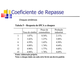 Coeficiente de Repasse Choques simétricos 