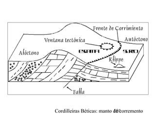 Cordilleiras Béticas: manto de corremento101
Escama Surco
 