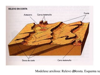 Modelaxe arxilosa: Releve en costa. Esquema xe29
 