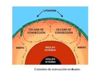 Correntes de convección no manto.4
 
