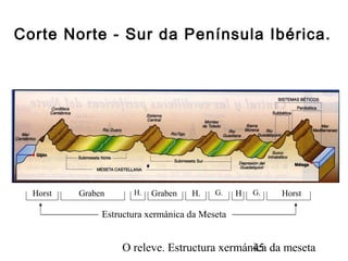 O releve. Estructura xermánica da meseta45
Horst Graben H. Graben H. G. H G. Horst
Estructura xermánica da Meseta
Corte Norte - Sur da Península Ibérica.
 