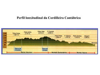 Perfil lonxitudinal da Cordilleira Cantábrica
 