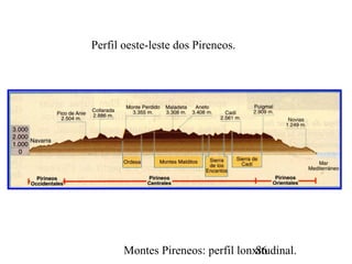 Montes Pireneos: perfil lonxitudinal.86
Perfil oeste-leste dos Pireneos.
 