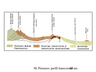 M. Pireneos: perfíl transversal sur.88
 