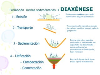 Formación rochas sedimentarias  DIAXÉNESE
1 - Erosión
2 - Transporte
3 - Sedimentación
4 – Litificación
– Compactación
- Cementación
Se denomina erosión ao proceso de
sustración ou desgaste dunha rocha
Proceso polo cal o material erosionado
das rochas é movido a lonxe dá rocha da
que procede
Proceso polo cal os materiais
erosionados e transportados son
depositados nas denominadas
cuncas sedimentarias
(normalmente no fondo de ríos,
lagos ou mares)
Proceso de formación de novas
rochas a partir de sedimentos
 