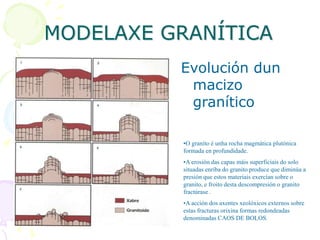 MODELAXE GRANÍTICA
Evolución dun
macizo
granítico
•O granito é unha rocha magmática plutónica
formada en profundidade.
•A erosión das capas máis superficiais do solo
situadas enriba do granito produce que diminúa a
presión que estos materiais exercían sobre o
granito, e froito desta descompresión o granito
fractúrase .
•A acción dos axentes xeolóxicos externos sobre
estas fracturas orixina formas redondeadas
denominadas CAOS DE BOLOS.
 