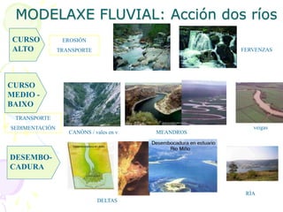 MODELAXE FLUVIAL: Acción dos ríos
CURSO
ALTO
DESEMBO-
CADURA
CURSO
MEDIO -
BAIXO
CANÓNS / vales en v MEANDROS
FERVENZAS
EROSIÓN
TRANSPORTE
TRANSPORTE
SEDIMENTACIÓN
DELTAS
veigas
RÍA
 