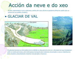 Acción da neve e do xeo
• GLACIAR DE VAL
O máis representativo son os glaciares, moitos dos seus efectos os podemos observar cando estes se
retiran tras un cambio climático
Os glaciares posúen un alto poder erosivo debido as altas presións do xeo e dosmateriais que transportan
sobre as rochas próximas, pero teñen pouco transporte dos materiais erosionados e non os clasifican (é
dicir arrastran conxuntamente materiais moi pesados e lixeiros)
 