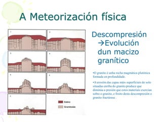 A Meteorización física
Descompresión
Evolución
dun macizo
granítico
•O granito é unha rocha magmática plutónica
formada en profundidade.
•A erosión das capas máis superficiais do solo
situadas enriba do granito produce que
diminúa a presión que estos materiais exercían
sobre o granito, e froito desta descompresión o
granito fractúrase .
 