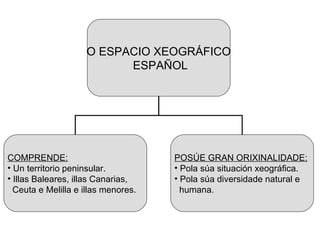 O ESPACIO XEOGRÁFICO ESPAÑOL COMPRENDE: Un territorio peninsular. Illas Baleares, illas Canarias, Ceuta e Melilla e illas menores.   POSÚE GRAN ORIXINALIDADE: Pola súa situación xeográfica. Pola súa diversidade natural e  humana. 