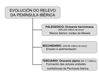 EVOLUCIÓN DO RELEVO DA PENÍNSULA IBÉRICA  PALEOZOICO: Oroxenia hercininana (600-225 millóns de anos) Macizo ibérico: núcleo da Meseta SECUNDARIO:  (225-68 millóns de anos) Erosión e sedimentación TERCIARIO: Oroxenia alpina  (68-1,7 millóns) Formación das actuais unidades morfolóxicas da Península Ibérica.   