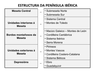 ESTRUCTURA DA PENÍNSULA IBÉRICA Meseta Central _ Submeseta Norte Submeseta Sur Unidades interiores á Meseta _ Sistema Central Montes de Toledo Bordos montañosos da Meseta _ Macizo Galaico – Montes de León Cordilleira Cantábrica Sistema Ibérico Serra Morena Unidades exteriores á Meseta _ Pirineos Montes Vascos Cordilleira Costero-Catalana Sistema Béticos Depresións _ Ebro Guadalquivir 
