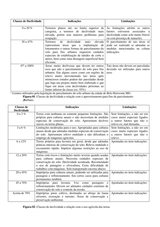 Classes de Declividade Indicações Limitações
0 a 30 % Terrenos planos até, no limite superior da
categoria, a terrenos de declividade mais
elevada, porém sem maiores problemas para
ocupação.
As limitações advêm se outros
fatores estiverem associados à
declividade como solo muito friável
ou com presença de matacões.
30 a 47% Terrenos de declividade mais elevada
representam áreas que a implantação de
loteamentos e outras formas de parcelamento do
solo para fins urbanos requerem cuidados
especiais de estabilização de taludes de corte e
aterro, bem como uma drenagem superficial bem
eficiente.
O parcelamento de tais áreas só
pode ser realizado se adotadas as
medidas mencionadas na coluna
indicações.
47¹ a 100% Áreas muito declivosas que devem ter outros
usos que não o parcelamento do solo para fins
urbanos. Em alguns casos como em regiões de
relevo muito movimentado tais áreas após
minuciosos estudos podem der parceladas desde
que haja um projeto muito bem elaborado e que
fique em áreas com declividades próximas ao
limite inferior da classe (ex: 55%)
Tais áreas não devem ser parceladas
devendo ser utilizadas para outros
usos.
¹ Limites utilizados pela legislação de parcelamento do solo urbano da cidade de Belo Horizonte MG.
Figura 01. Classes de declividade e relação com o aproveitamento para fins de parcelamento
,0urbano.
Classes de
Declividade
Indicações Limitações
0 a 3 % Terras com nenhuma ou somente pequenas limitações. São
próprias para culturas anuais e não necessitam de medidas
especiais de conservação do solo. Apresentam declives
suaves ou terras planas.
Sem limitações, a não ser em
casos muito especiais ligados
a outros fatores que não o
relevo ex; mal drenadas.
3 a 6 % Limitações moderadas para o uso. Apropriadas para culturas
anuais desde que adotadas medidas especiais de conservação
do solo. Apresentam relevo ondulado e não dificultam o
emprego de máquinas agrícolas.
Sem limitações, a não ser em
casos muito especiais ligados
a outros fatores que não o
relevo.
6 a 12% Terras próprias para lavoura em geral, desde que adotadas
práticas intensas de conservação do solo. Relevo ondulado e
escoamento rápido. Impõem algumas restrições ao uso de
máquinas.
Apontadas no item indicações.
12 a 20% Terras com riscos e limitações muito severas quando usadas
para culturas anuais. Necessita cuidados especiais de
conservação do solo. Declividade acentuada. Recomendado
o uso de pastagens e silvicultura. Certa dificuldade de
trabalhos com máquinas. Solo transportado encosta abaixo
Apontadas no item indicações.
20 a 45% Impróprias para culturas anuais, podendo ser utilizadas para
pastagens e reflorestamento. Em certos casos para culturas
permanentes também.
Apontadas no item indicações
45 a 70% Impróprias para lavoura. Uso como pastagens e
reflorestamento. Devem ser adotados cuidados extremos de
conservação do solo e controle da erosão.
Apontadas no item indicações
Acima de 70% Impróprias paras cultivo, destinadas ao abrigo da fauna
silvestre, recreação e turismo. Áreas de conservação e
preservação ambiental.
Apontadas no item indicações
Figura 02. Classes de declividade e relação com o uso agrícola das terras
 