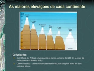 As maiores elevações de cada continente




 Curiosidades:
    A cordilheira dos Andes é a mais extensa do mundo com cerca de 7250 Km ao longo da
    costa ocidental da América do Sul.
    Os Himalaias são a cadeia montanhosa mais elevada, com oito picos acima dos 8 mil
    metros de altitude.
 