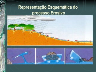 Representação Esquemática do
      processo Erosivo
 