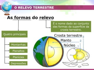 O RELEVO TERRESTRE
Placa do Pacífico
As formas do relevo
É o nome dado ao conjunto
das formas da superfície da
crosta terrestre.
Quatro principais
Montanhas
Planaltos
Planícies
Depressões
 